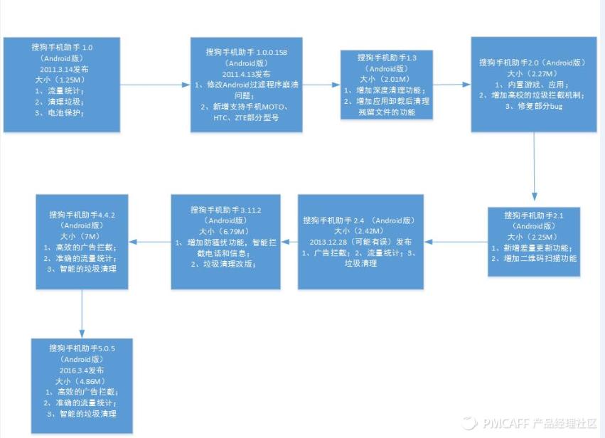 应用分发大战硝烟下的一枚完卵——搜狗手机助手产品分析