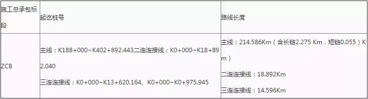中铁中交联合体中标129亿元大项目,中铁集团联合体中标
