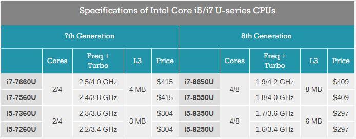 英特尔八代酷睿i7-8250u怎么样,英特尔处理器不挤牙膏