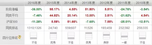 易方达基金宋昆,宋昆天天基金易方达