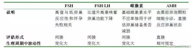 为什么医生不建议查amh值,为什么医生要做amh检查