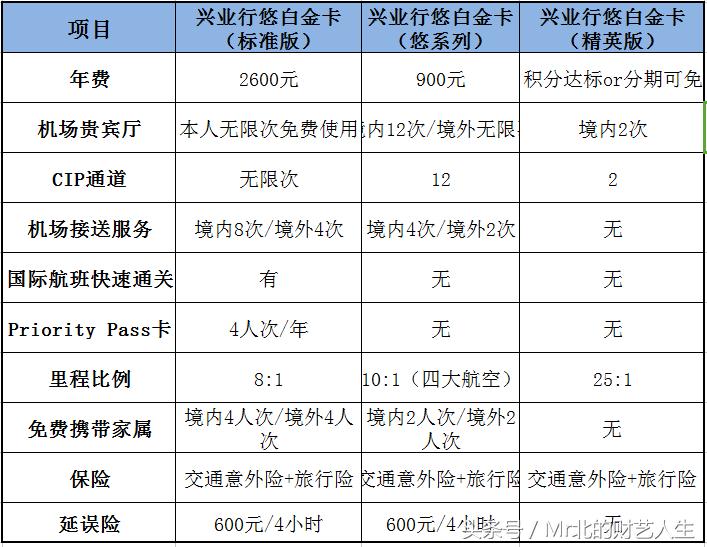 被忽视的财富自由之路,兴业白金卡怎么提升