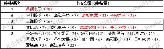 机构调研股票最新消息,机构最新调研股票翻倍