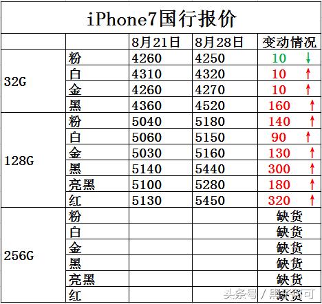 苹果iphone7现在的价格,苹果iphone7是什么价位