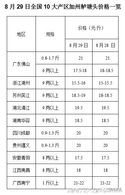 全国水产市场每日最新报价,水产每日报价
