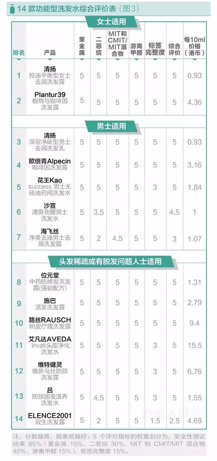 测评十几款洗发水红黑榜,测评100种洗发水