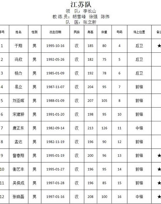 中国男篮14人名单公布周琦领衔,全运会男篮决赛周琦