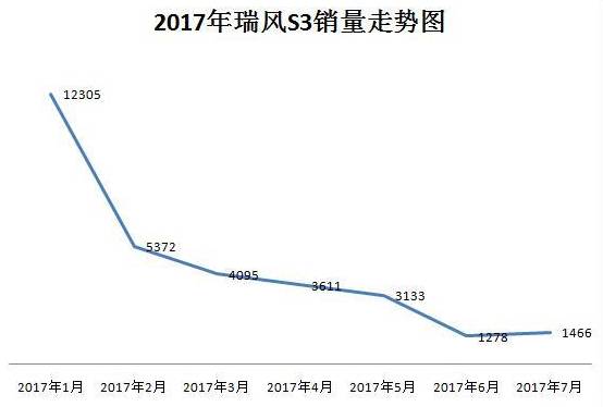 瑞风s3当年销量为什么那么高,江淮瑞风s3一代神车跌落神坛