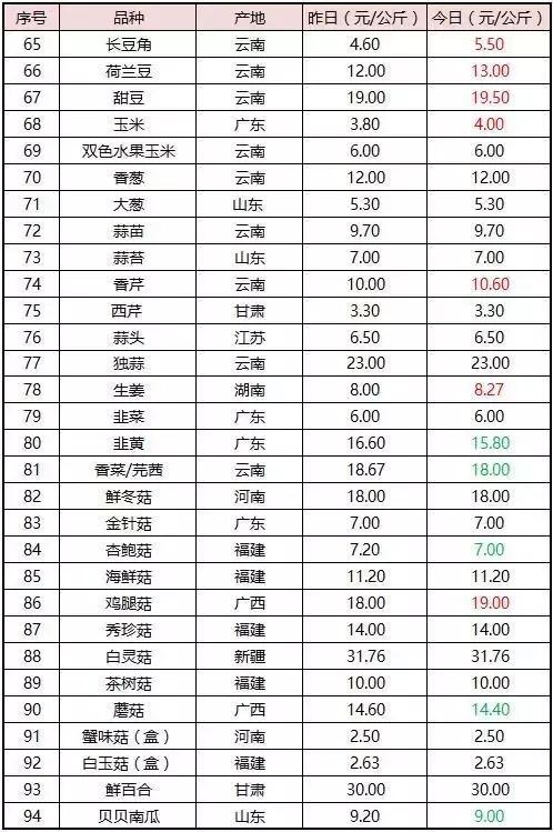八月菜价大盘点,6成品种上涨带来黄金行情,附广州江南0901菜价
