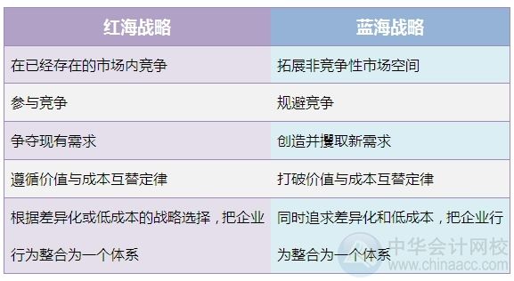 蓝海战略指跨越现有竞争边界,蓝海战略中的红海指什么