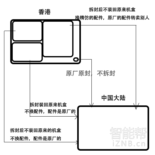 买港版iphone注意事项,3.15打假维护消费者合法权益