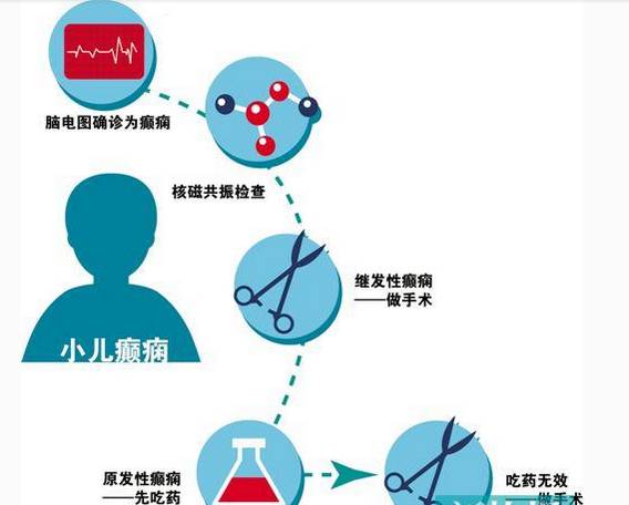 儿童癫痫在家怎么护理,癫痫的护理ppt课件