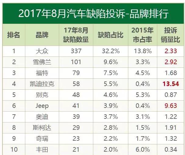 2022大众途锐故障率排行,大众途锐问题有哪些