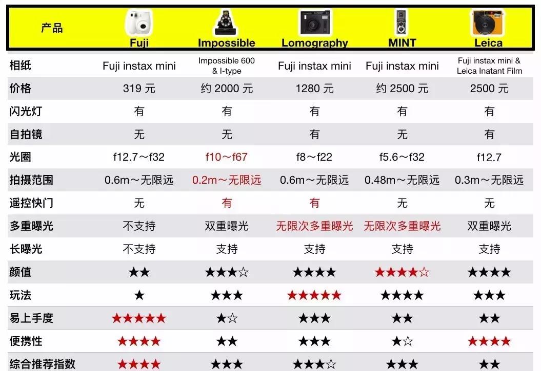 拍立得富士宝丽来怎么选,富士拍立得和宝丽来哪个好