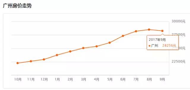 广州房价下跌的最新通告,广州房价白云区新房价