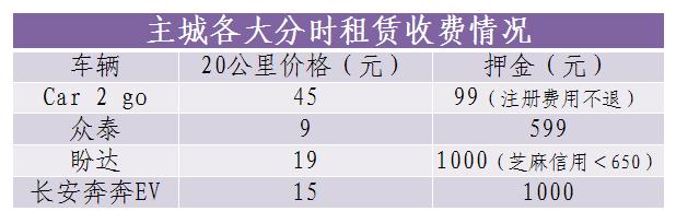 重庆分时租赁共享汽车还有哪些,重庆新能源分时租赁车