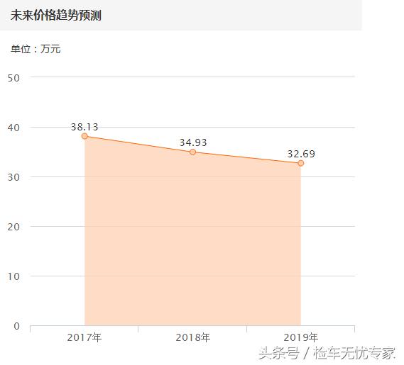 二手宝马5系应该如何选择,二手宝马5系如何选择