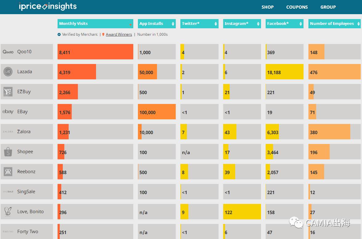 新加坡电商巨头排名,新加坡最出名的电商