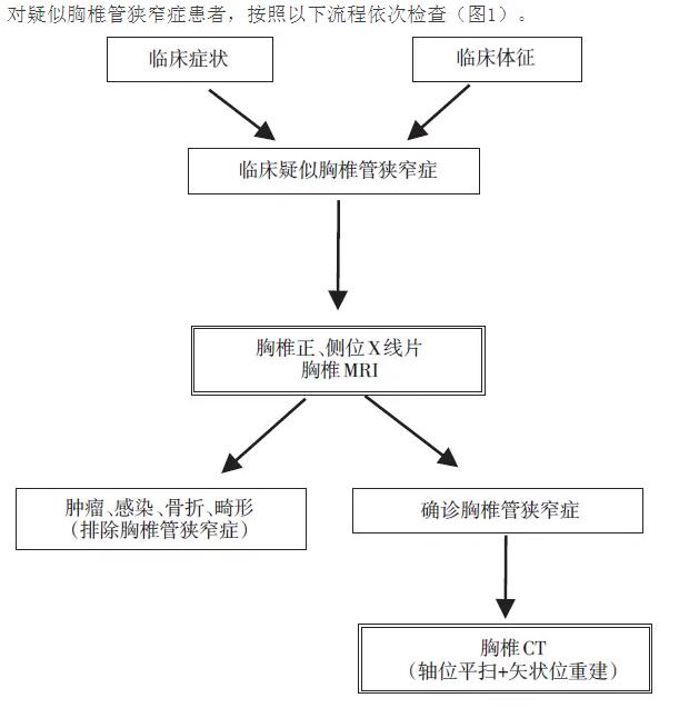 胸椎管狭窄中医最佳治疗方法,胸椎管狭窄症的规范诊疗技术