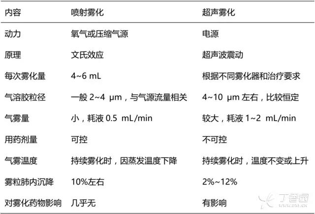 雾化吸入的知识点重点讲解,雾化吸入技术学习