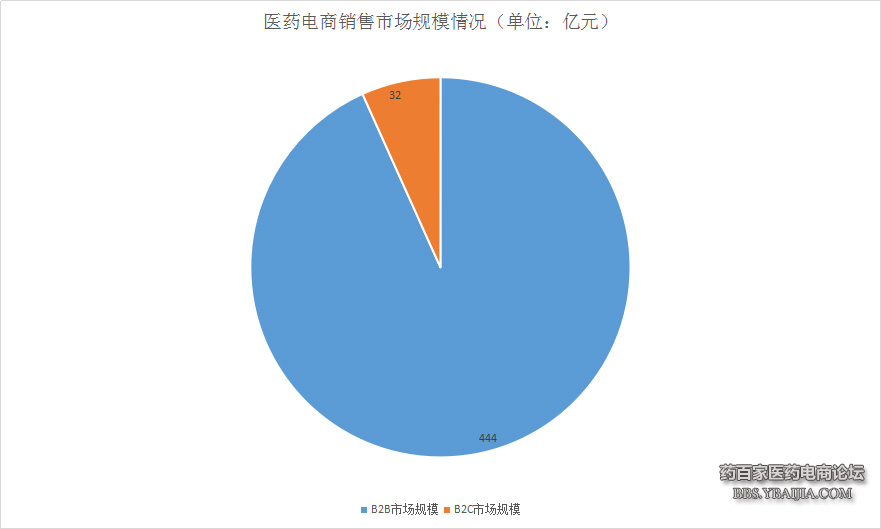全国药品批发企业上万家，医药公司+互联网到底发展怎么样了？
