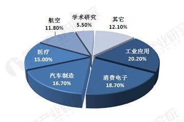 3d打印技术发展前景,3d打印义齿的市场前景