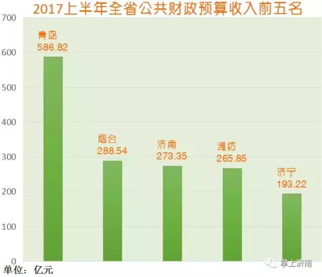 济南各区市的经济实力,济南各区财政收入排名