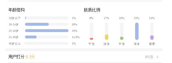 为什么昂贵的护肤品不能自己买,为什么用这么贵的护肤品都没变好