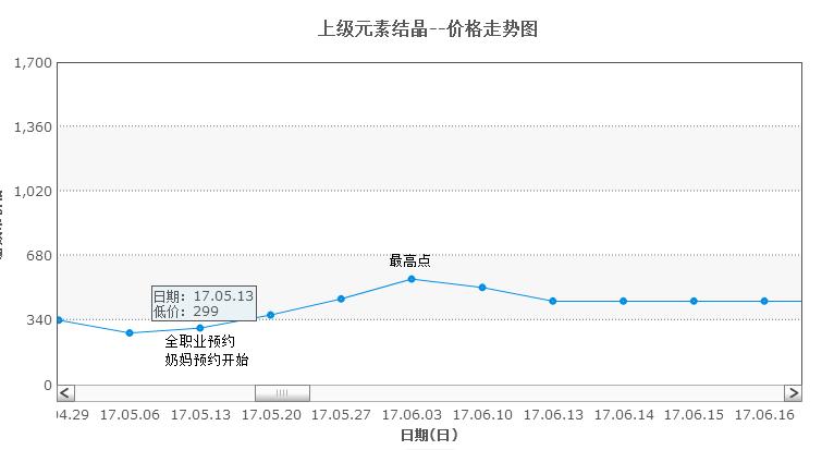 dnf各个版本的逆天商机,韩服dnf最新商机