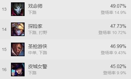 loladc英雄胜率,lol前期ad爆发最高的adc