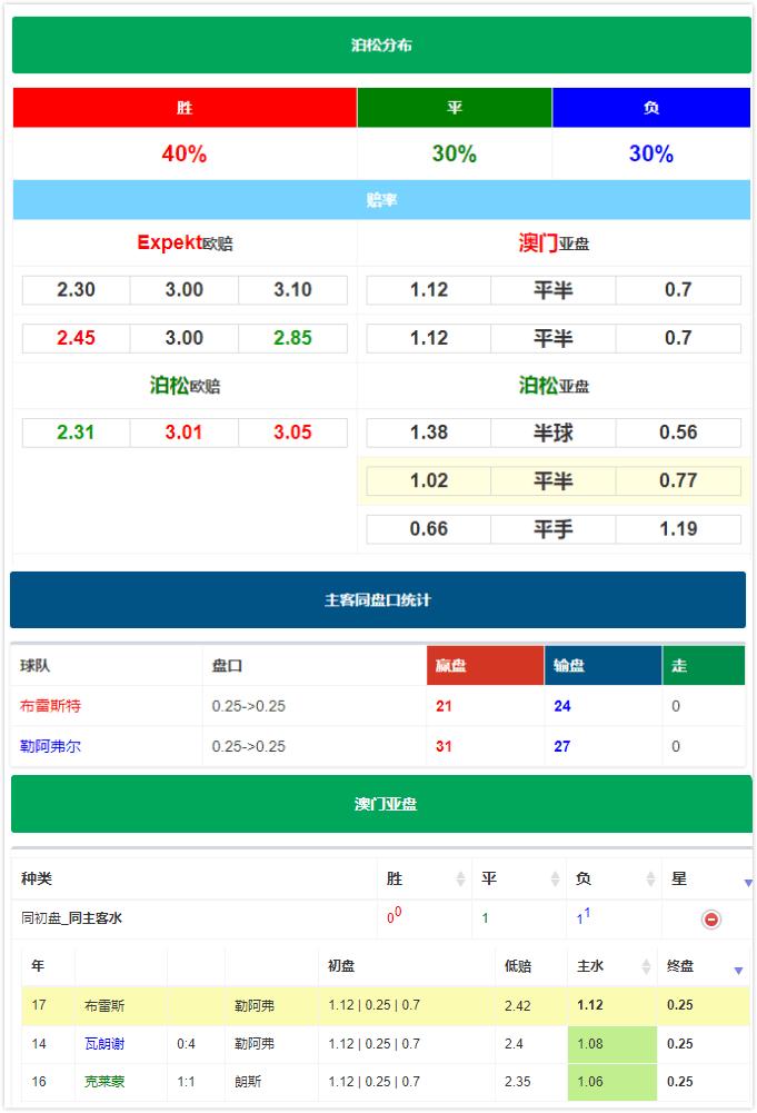 法乙布雷斯特vs梅斯比分预测,法乙布雷斯特vs勒阿弗尔