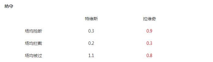 特维斯年薪多少,特维斯身价多少
