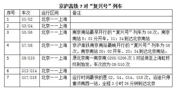 本周四！7对时速350公里的“复兴号”来了（附时刻表）
