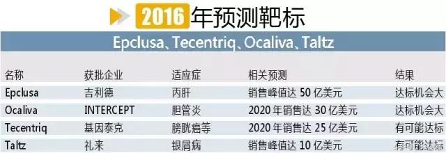 全球最新药物消息,2018年全球十大畅销药