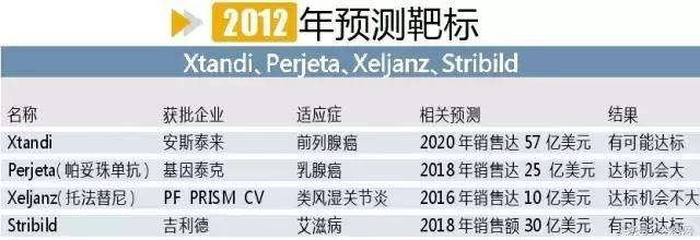 全球最新药物消息,2018年全球十大畅销药