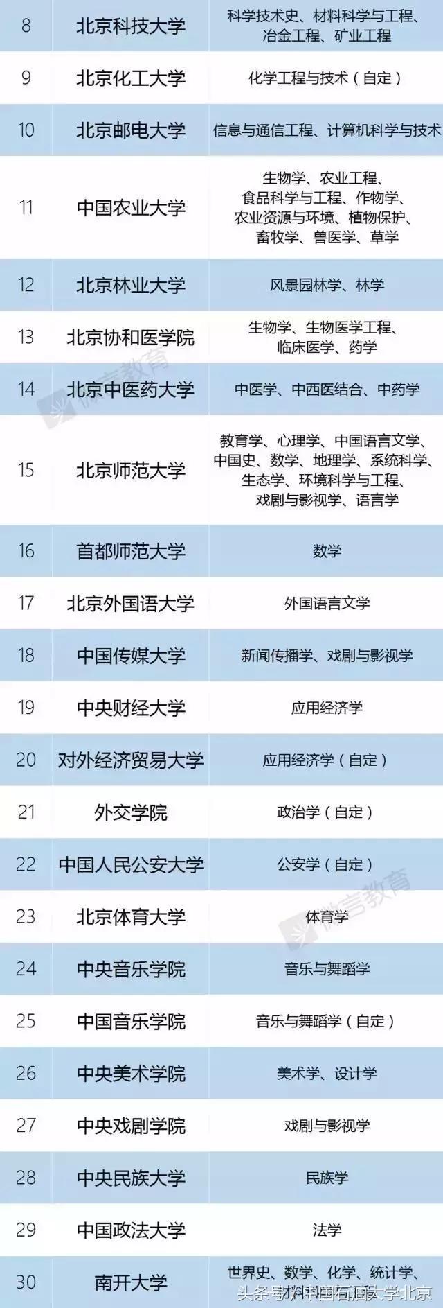 喜讯｜中国石油大学（北京）入选“双一流”建设高校