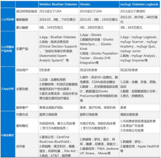 糖尿病app都有哪些,糖尿病app排行榜第一名