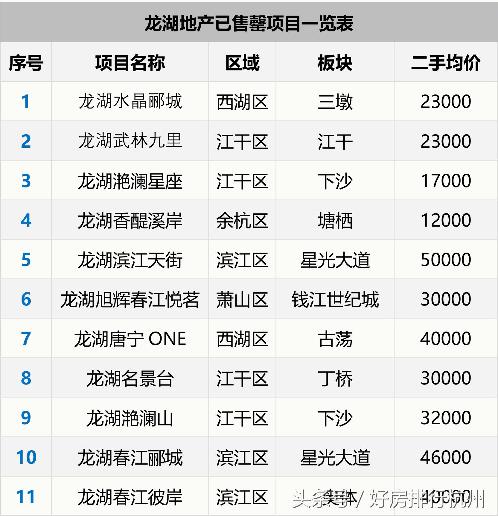 2017年杭州龙湖,龙湖为什么越来越好