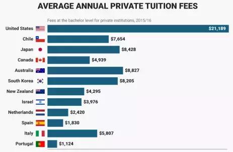 各国大学留学学费,各国留学费用硕士
