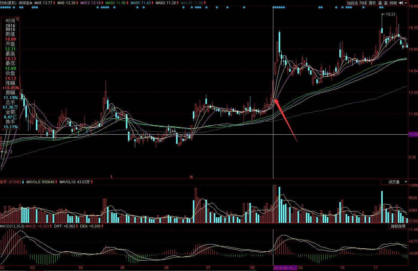 涨停板成交量指标图,涨停板成交量分析深度教程