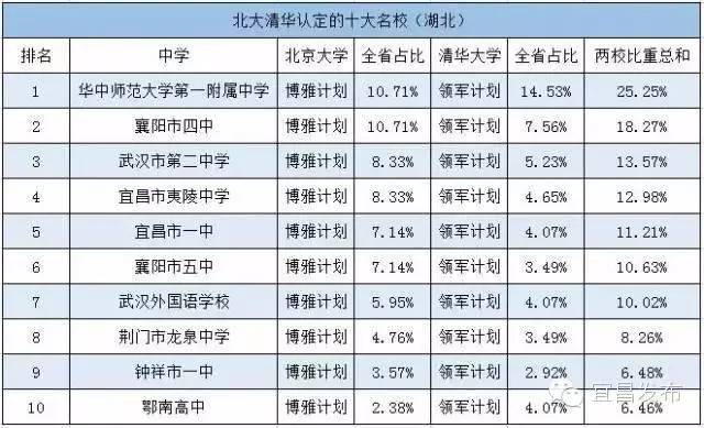 骄傲宜昌两所中学被北大清华认定为名校，好好学习吧！