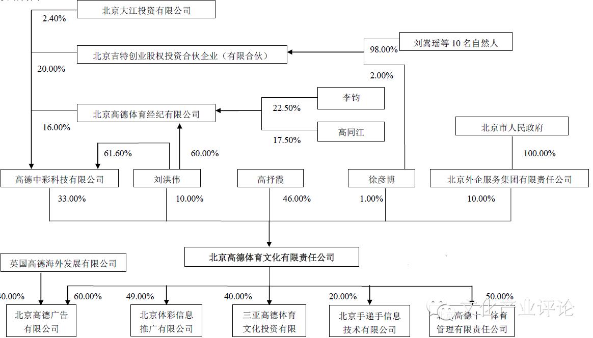 “夫妻店”高德体育挂牌新三板成为中小体育公司成长温床?