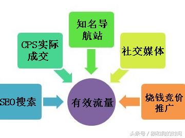 免费流量引流效果最好的渠道是,没有自然流量需不需要付费引流