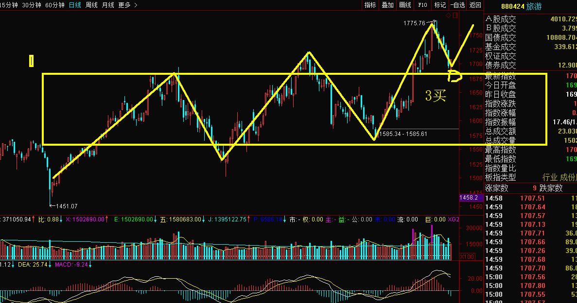 缠论波段股今日早评,缠论最新股评