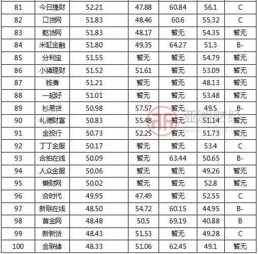 亚财评级对照表,亚财评级70强