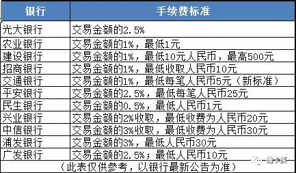 信用卡取现怎么用利息低,工行信用卡取现手续费