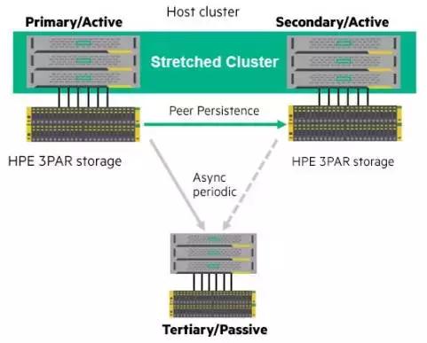 深入剖析HPE、Dell和Fujitsu双活数据中心存储方案