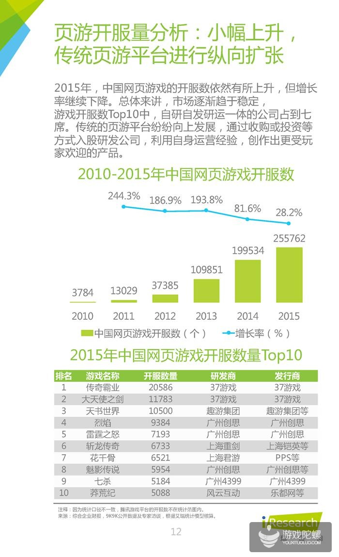 中国网页游戏行业报告：2015年腾讯、37游戏、4399收入分居前三