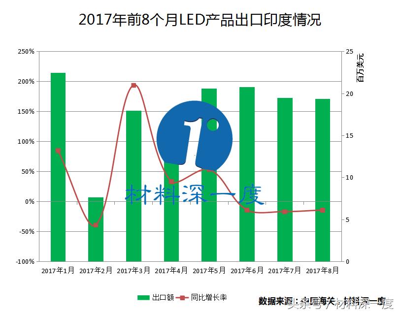 led全球市场预测,前8月各省外贸出口排名