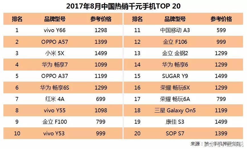 vivo千元手机热销榜第一名,千元机华为小米荣耀vivo对比